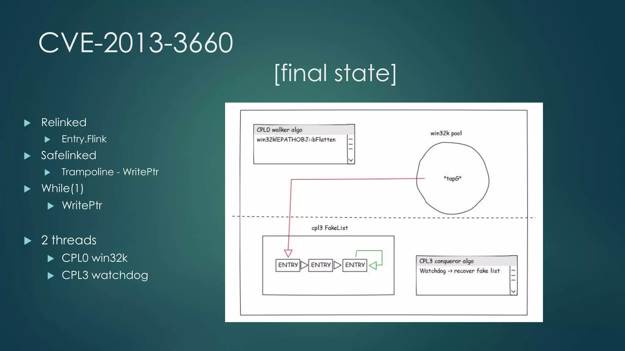 CVE-2013-3660 
[final state] 
 Relinked 
 Entry.Flink 
 Safelinked 
 Trampoline - WritePtr 
 While(1) 
 WritePtr 
 2 threads 
 CPL0 win32k 
 CPL3 watchdog 
 