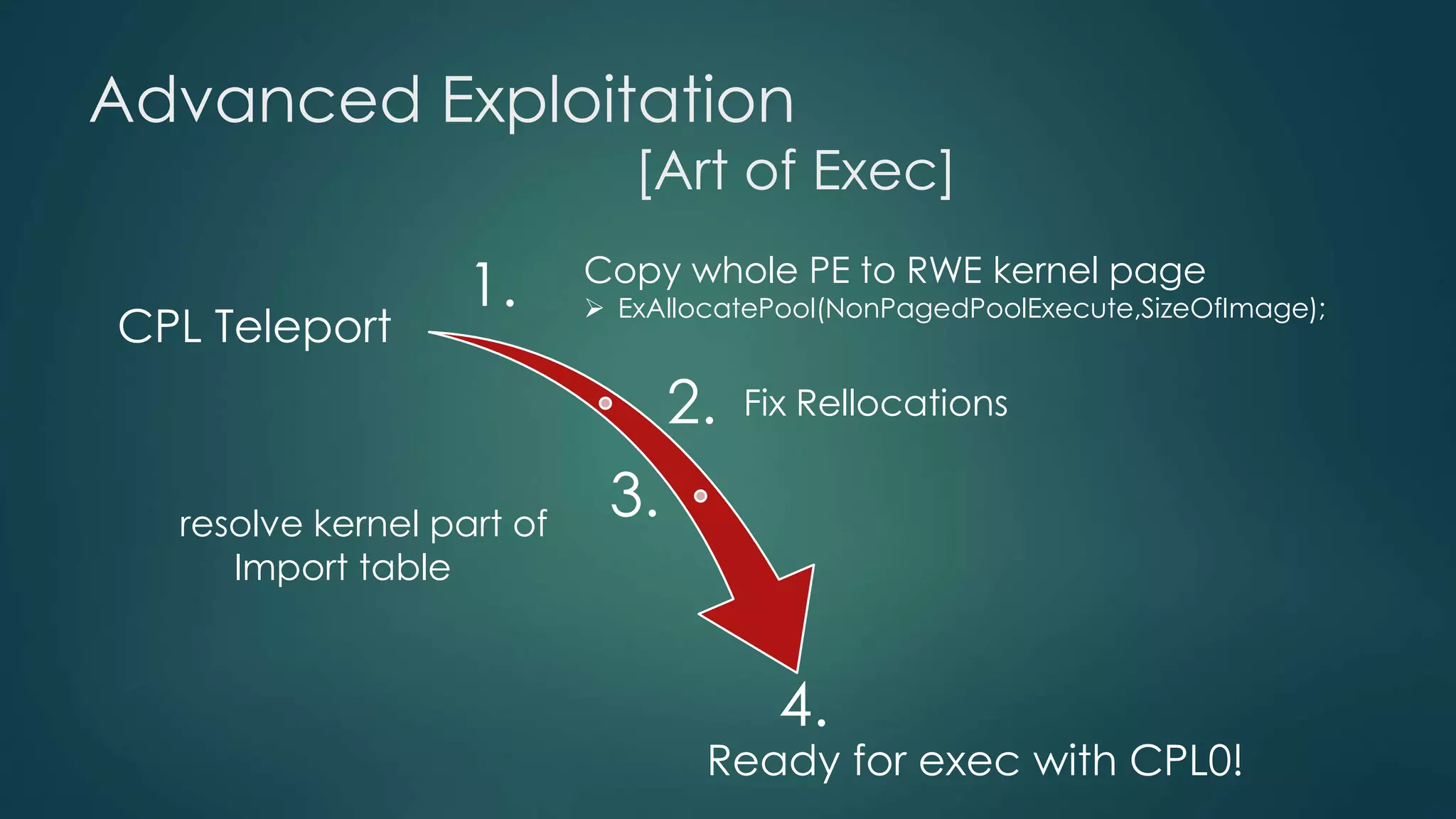 Advanced Exploitation 
[Art of Exec] 
1. 
Copy whole PE to RWE kernel page 
 ExAllocatePool(NonPagedPoolExecute,SizeOfImage); 
2. 
3. 
Fix Rellocations 
4. 
resolve kernel part of 
Import table 
Ready for exec with CPL0! 
CPL Teleport 
 