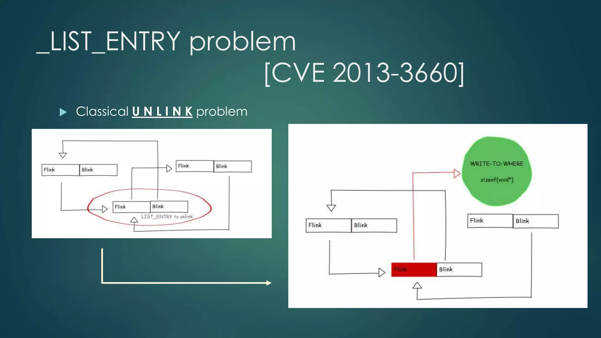 _LIST_ENTRY problem 
[CVE 2013-3660] 
 Classical U N L I N K problem 
 