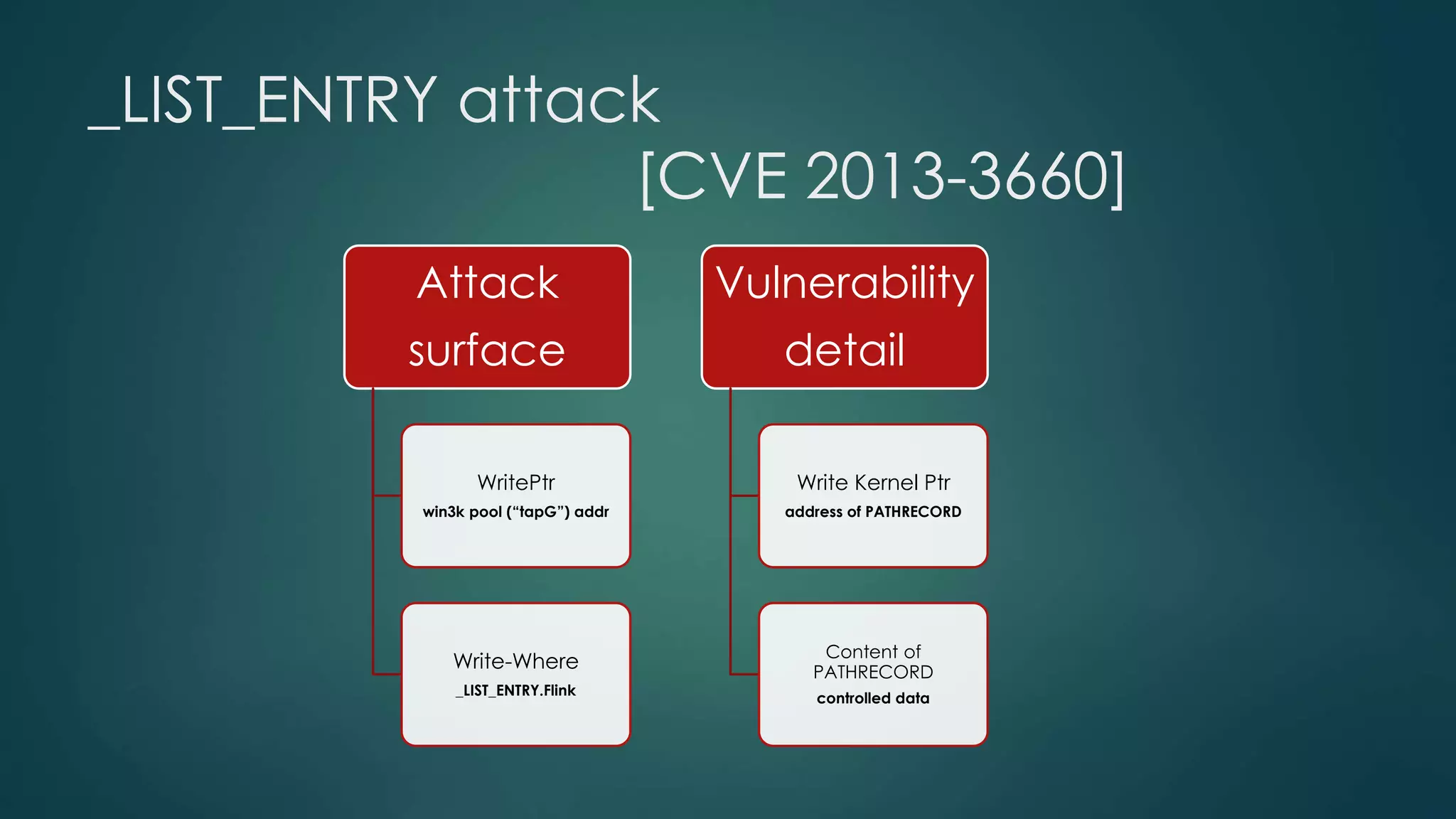 _LIST_ENTRY attack 
[CVE 2013-3660] 
Attack 
surface 
WritePtr 
win3k pool (“tapG”) addr 
Write-Where 
_LIST_ENTRY.Flink 
Vulnerability 
detail 
Write Kernel Ptr 
address of PATHRECORD 
Content of 
PATHRECORD 
controlled data 
 