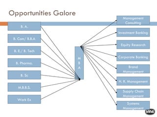 B. A. B. Com/ B.B.A B. E./ B. Tech B. Pharma. B. Sc M.B.B.S. Work Ex Systems Management Supply Chain Management H. R. Management Brand Management Corporate Banking Equity Research Investment Banking Management Consulting Opportunities Galore 