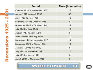Recessions 1925 - 2001 Period Time (in months)‏ October 1926 to November 1927 13 August 1929 to March 1933 43 May 1937 to June 1938 13 February 1945 to October 1945 8 November 1948 to October 1949 11 July 1953 to May 1954 10 August 1957 to April 1958 8 April 1960 to February 1961 10 December 1969 to November 197 11 November 1973 to March 1975 16 January 1980 to July 1980 6 July 1981 to November 1982 16 July 1990 to March 1991 8 March 2001 to November 2001 8 