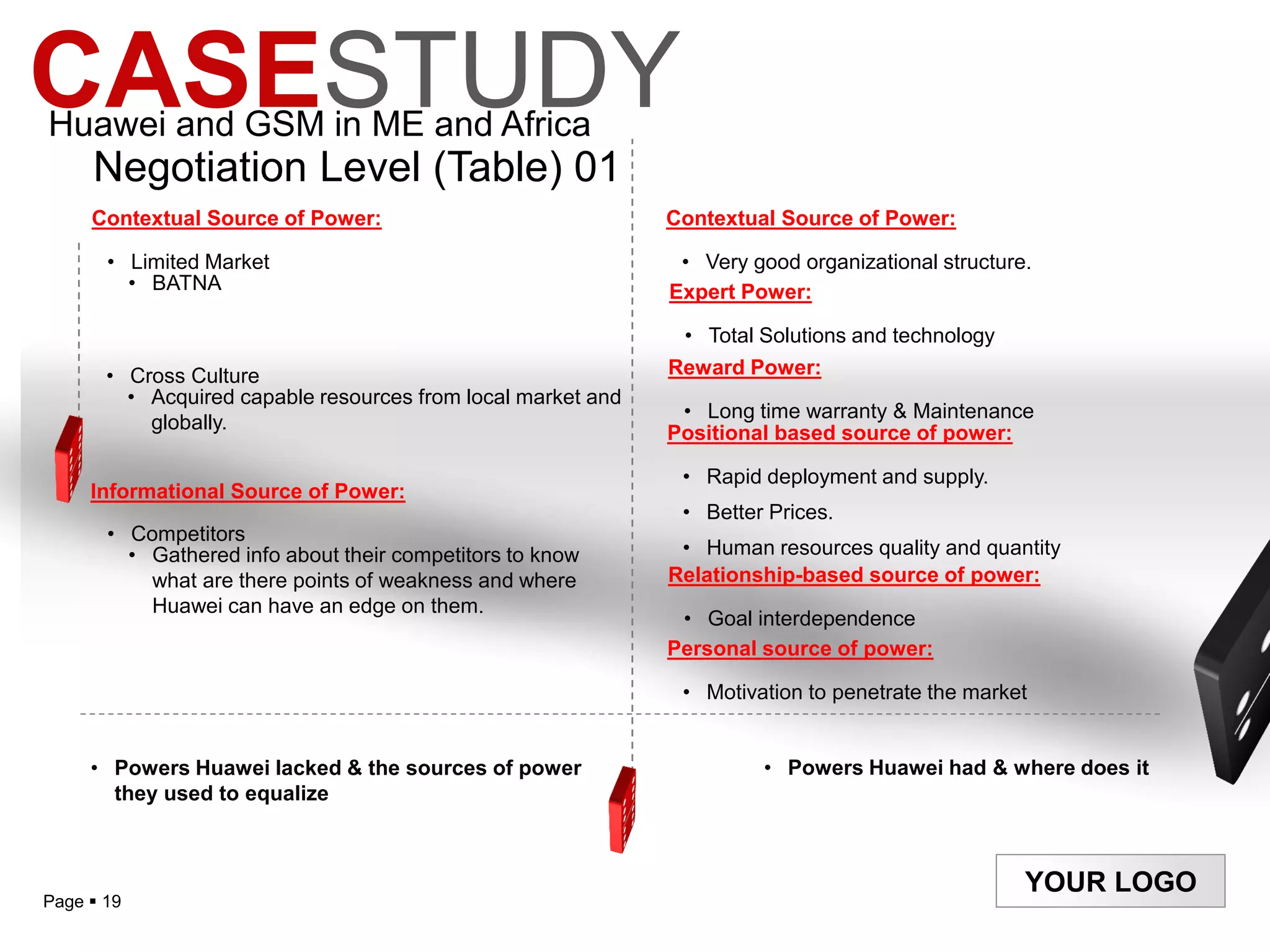 CASESTUDY
Huawei and GSM in ME and Africa
     Negotiation Level (Table) 01
     Contextual Source of Power:                              Contextual Source of Power:

       • Limited Market                                        • Very good organizational structure.
         • BATNA                                              Expert Power:

                                                               • Total Solutions and technology
       • Cross Culture                                        Reward Power:
         • Acquired capable resources from local market and
                                                               • Long time warranty & Maintenance
           globally.                                          Positional based source of power:

                                                               • Rapid deployment and supply.
     Informational Source of Power:
                                                               • Better Prices.
       • Competitors
         • Gathered info about their competitors to know       • Human resources quality and quantity
           what are there points of weakness and where        Relationship-based source of power:
           Huawei can have an edge on them.
                                                               • Goal interdependence
                                                              Personal source of power:

                                                               • Motivation to penetrate the market


     • Powers Huawei lacked & the sources of power                     • Powers Huawei had & where does it
       they used to equalize



                                                                                                   YOUR LOGO
Page  19
 