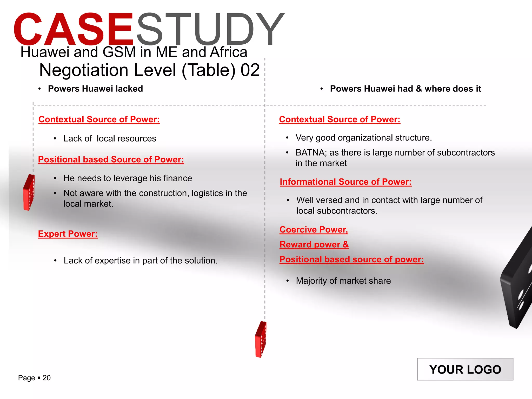 CASESTUDY
Huawei and GSM in ME and Africa
     Negotiation Level (Table) 02
     • Powers Huawei lacked                                                • Powers Huawei had & where does it


     Contextual Source of Power:                                  Contextual Source of Power:

            • Lack of local resources                              • Very good organizational structure.
                                                                   • BATNA; as there is large number of subcontractors
     Positional based Source of Power:                               in the market
            • He needs to leverage his finance                    Informational Source of Power:
            • Not aware with the construction, logistics in the
              local market.                                        • Well versed and in contact with large number of
                                                                     local subcontractors.

     Expert Power:                                                Coercive Power,
                                                                  Reward power &
            • Lack of expertise in part of the solution.          Positional based source of power:

                                                                   • Majority of market share




                                                                                                       YOUR LOGO
Page  20
 