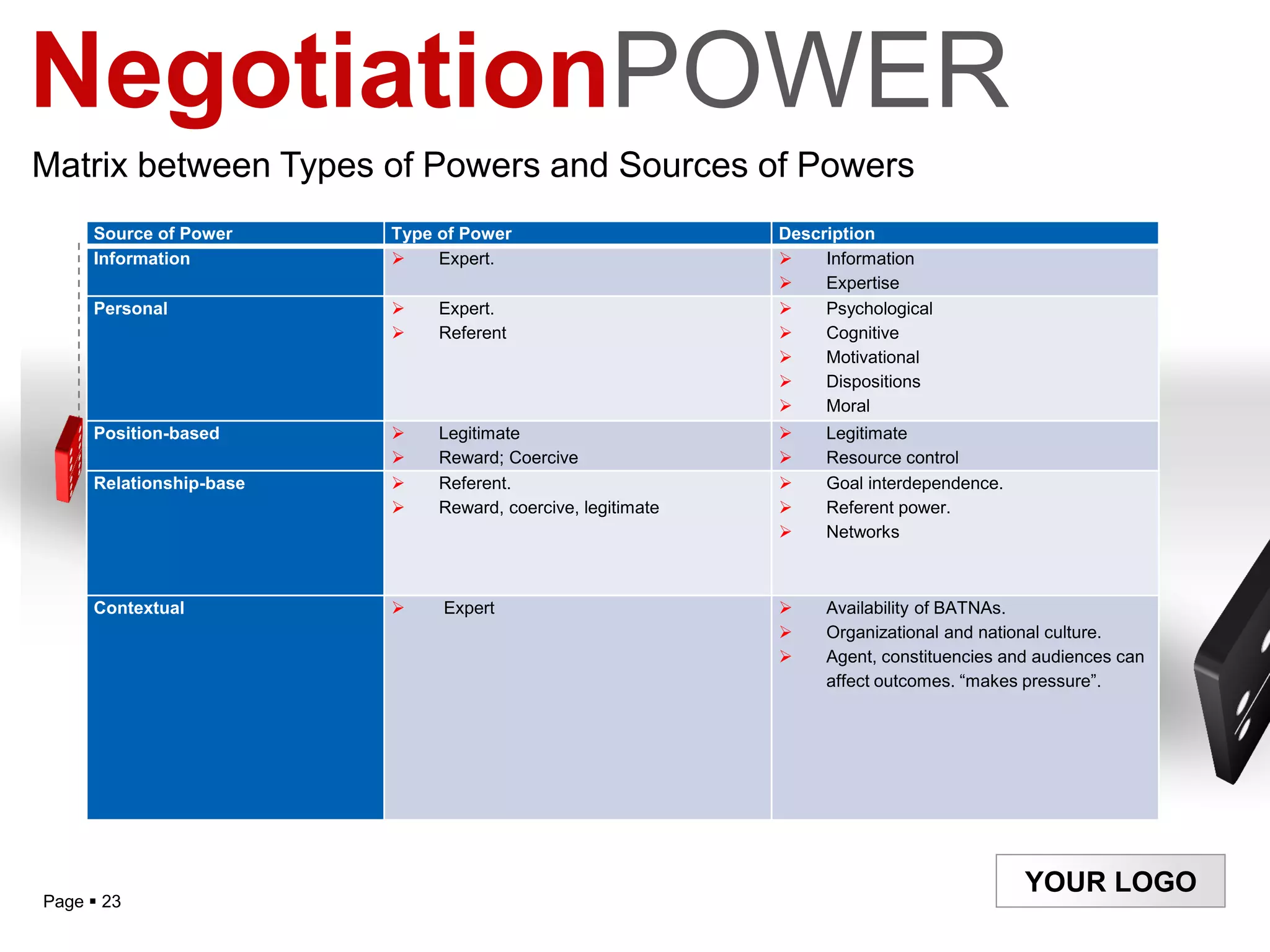 NegotiationPOWER
Matrix between Types of Powers and Sources of Powers
     Source of Power     Type of Power                       Description
     Information             Expert.                            Information
                                                                 Expertise
     Personal                Expert.                            Psychological
                             Referent                           Cognitive
                                                                 Motivational
                                                                 Dispositions
                                                                 Moral
     Position-based          Legitimate                         Legitimate
                             Reward; Coercive                   Resource control
     Relationship-base       Referent.                          Goal interdependence.
                             Reward, coercive, legitimate       Referent power.
                                                                 Networks



     Contextual              Expert                             Availability of BATNAs.
                                                                 Organizational and national culture.
                                                                 Agent, constituencies and audiences can
                                                                  affect outcomes. “makes pressure”.




                                                                                          YOUR LOGO
Page  23
 