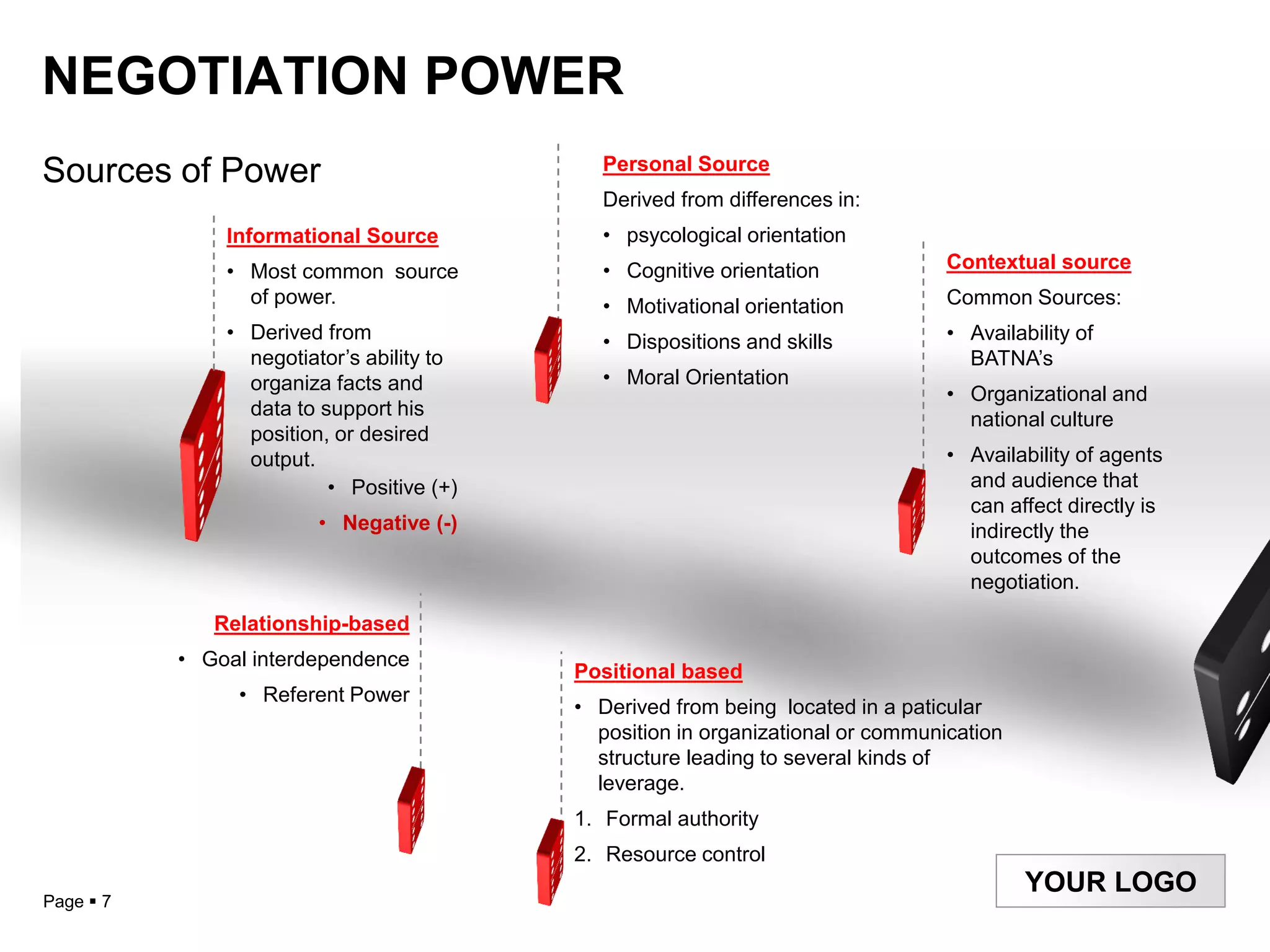 NEGOTIATION POWER
                                              Personal Source
Sources of Power
                                              Derived from differences in:
               Informational Source           • psycological orientation
               • Most common source           • Cognitive orientation             Contextual source
                 of power.                    • Motivational orientation          Common Sources:
               • Derived from                 • Dispositions and skills           • Availability of
                 negotiator‟s ability to                                            BATNA‟s
                 organiza facts and           • Moral Orientation
                                                                                  • Organizational and
                 data to support his
                                                                                    national culture
                 position, or desired
                 output.                                                          • Availability of agents
                          • Positive (+)                                            and audience that
                                                                                    can affect directly is
                        • Negative (-)                                              indirectly the
                                                                                    outcomes of the
                                                                                    negotiation.
              Relationship-based
           • Goal interdependence
                                           Positional based
                • Referent Power
                                           • Derived from being located in a paticular
                                             position in organizational or communication
                                             structure leading to several kinds of
                                             leverage.
                                           1. Formal authority
                                           2. Resource control
                                                                                           YOUR LOGO
Page  7
 