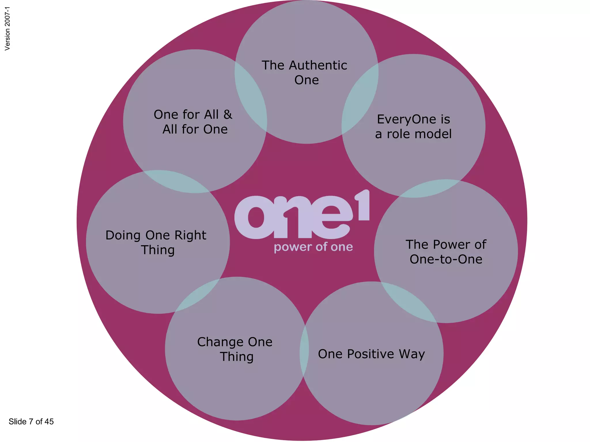Doing One Right  Thing One for All &  All for One The Authentic  One EveryOne is a role model The Power of One-to-One One Positive Way Change One  Thing 