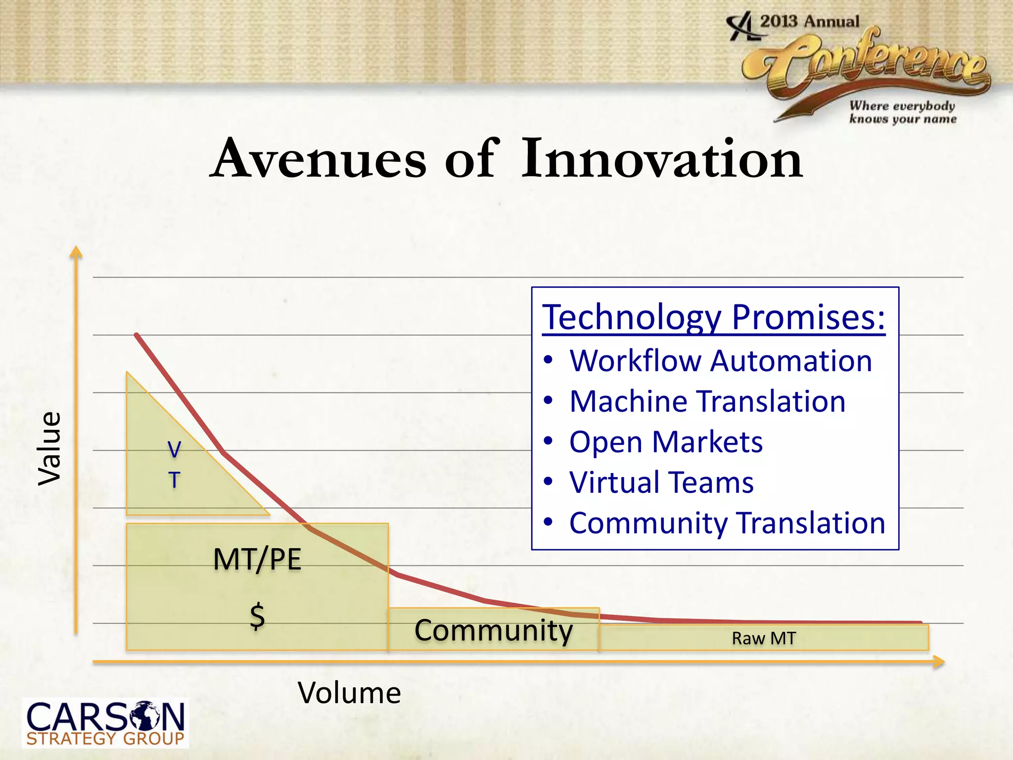 Avenues of Innovation
Volume
Value
MT/PE
$ Community Raw MT
V
T
Technology Promises:
• Workflow Automation
• Machine Translation
• Open Markets
• Virtual Teams
• Community Translation
 