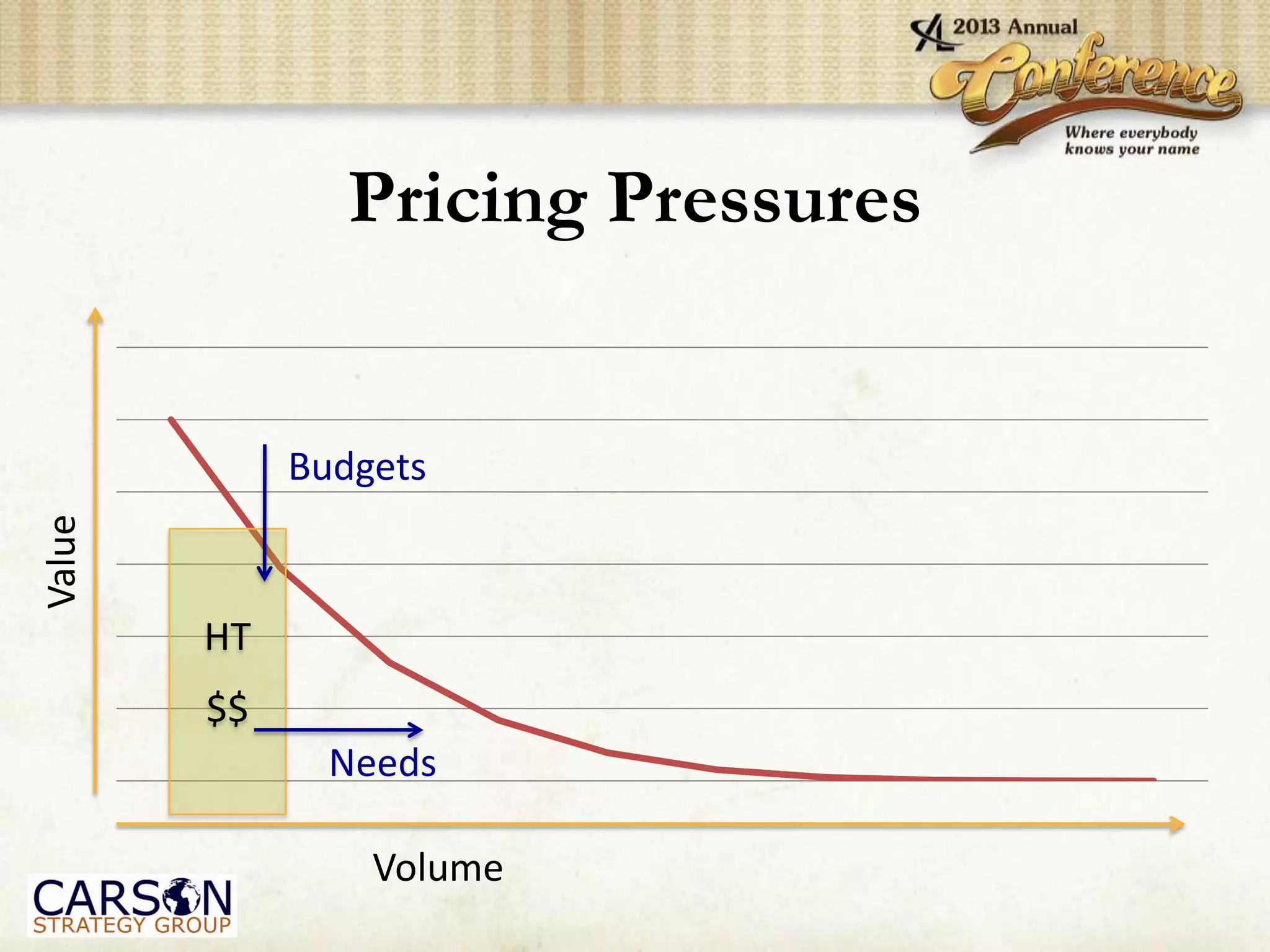 Pricing Pressures
Volume
Value
HT
$$
Budgets
Needs
 