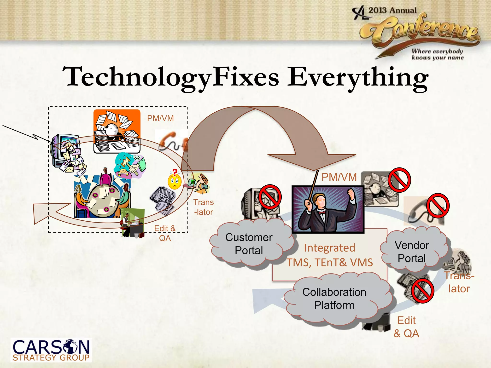 Trans
-lator
Edit &
QA
PM/VM
TechnologyFixes Everything
Integrated
TMS, TEnT& VMS
Trans-
lator
Edit
& QA
Collaboration
Platform
Vendor
Portal
Customer
Portal
PM/VM
 