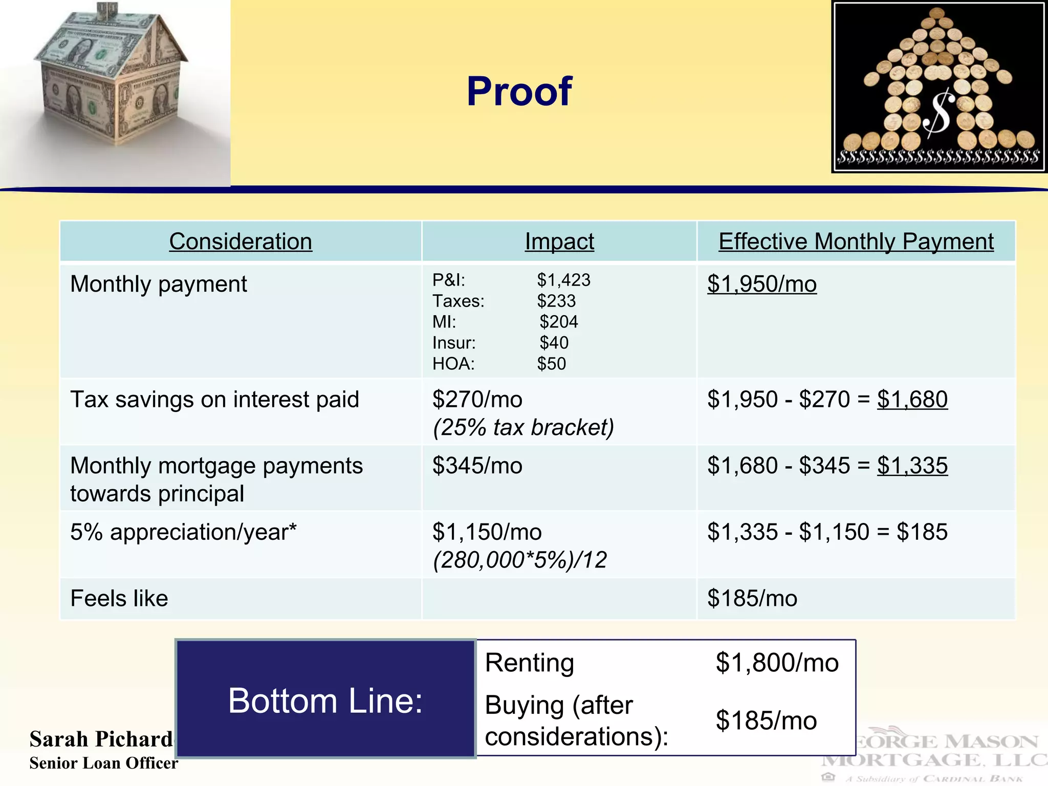 Proof Bottom Line: Consideration Impact Effective Monthly Payment Monthly payment P&I:  $1,423 Taxes: $233 MI:  $204 Insur:  $40 HOA: $50 $1,950/mo Tax savings on interest paid  $270/mo  (25% tax bracket) $1,950 - $270 =  $1,680 Monthly mortgage payments towards principal $345/mo  $1,680 - $345 =  $1,335 5% appreciation/year* $1,150/mo (280,000*5%)/12 $1,335 - $1,150 = $185 Feels like $185/mo Renting $1,800/mo Buying (after considerations): $185/mo 