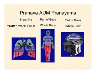 Pranava AUM Pranayama
“AUM”
Breathing Part of Body Part of Brain
Whole Chest Whole Body Whole Brain
 
