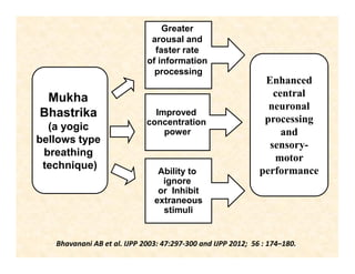 Bhavanani AB et al. IJPP 2003: 47:297-300 and IJPP 2012; 56 : 174–180.
Improved
concentration
power
Greater
arousal and
faster rate
of information
processing
Ability to
ignore
or Inhibit
extraneous
stimuli
Mukha
Bhastrika
(a yogic
bellows type
breathing
technique)
Enhanced
central
neuronal
processing
and
sensory-
motor
performance
 