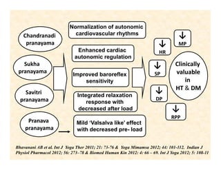 Improved baroreflex
sensitivity
Normalization of autonomic
cardiovascular rhythms
Enhanced cardiac
autonomic regulation
Integrated relaxation
response with
decreased after load
Pranava
pranayama
Sukha
pranayama
Mild ‘Valsalva like’ effect
with decreased pre- load
↓
HR
↓
DP
↓
SP
↓
MP
↓
RPP
Savitri
pranayama
Chandranadi
pranayama
Clinically
valuable
in
HT & DM
Improved baroreflex
sensitivity
Normalization of autonomic
cardiovascular rhythms
Enhanced cardiac
autonomic regulation
Integrated relaxation
response with
decreased after load
Pranava
pranayama
Sukha
pranayama
Mild ‘Valsalva like’ effect
with decreased pre- load
↓
HR
↓
DP
↓
SP
↓
MP
↓
RPP
Savitri
pranayama
Chandranadi
pranayama
Clinically
valuable
in
HT & DM
Bhavanani AB et al. Int J Yoga Ther 2011; 21: 73-76 & Yoga Mimamsa 2012; 44: 101-112. Indian J
Physiol Pharmacol 2012; 56: 273–78 & Biomed Human Kin 2012: 4: 66 – 69. Int J Yoga 2012; 5: 108-11
 