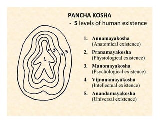 1. Annamayakosha
(Anatomical existence)
2. Pranamayakosha
(Physiological existence)
3. Manomayakosha
(Psychological existence)
4. Vijnanamayakosha
(Intellectual existence)
5. Anandamayakosha
(Universal existence)
PANCHA KOSHA
- 5 levels of human existence
 