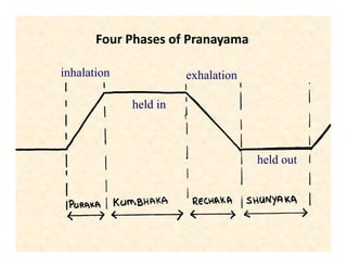 Four Phases of Pranayama
exhalation
held out
held in
inhalation
 