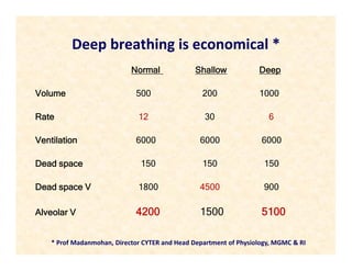 Deep breathing is economical *
Normal Shallow Deep
Volume 500 200 1000
Rate 12 30 6
Ventilation 6000 6000 6000
Dead space 150 150 150
Dead space V 1800 4500 900
Alveolar V 4200 1500 5100
* Prof Madanmohan, Director CYTER and Head Department of Physiology, MGMC & RI
 