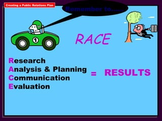 Creating a Public Relations Plan RACE R esearch  A nalysis & Planning C ommunication  E valuation  = RESULTS Remember to…… 