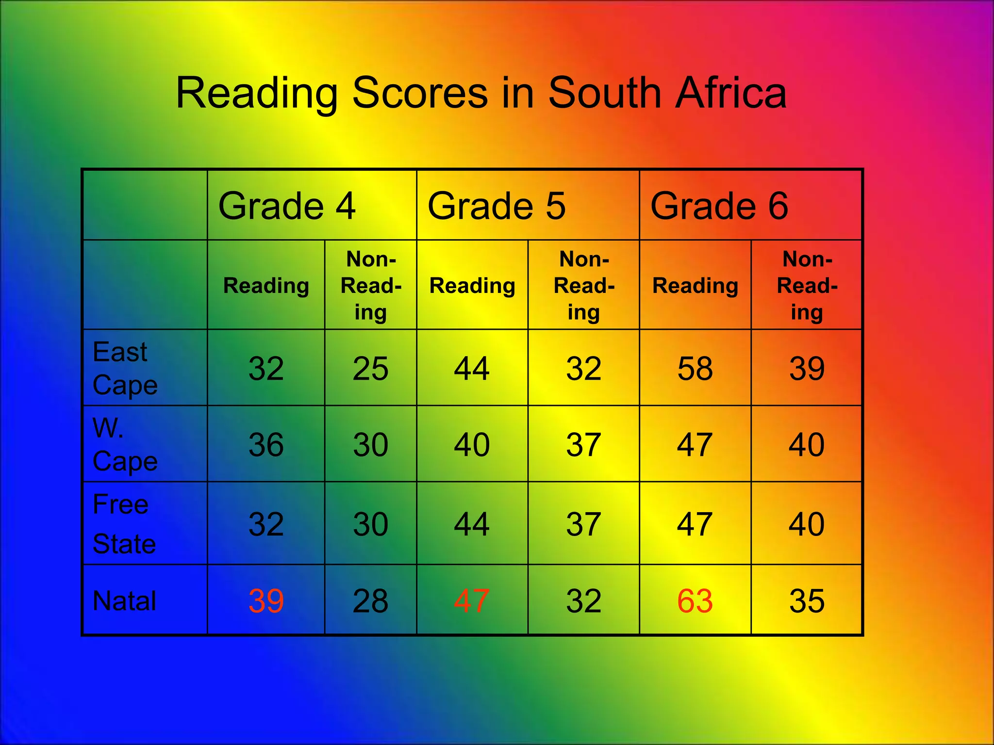 Reading Scores in South Africa
Grade 4 Grade 5 Grade 6
Reading
Non-
Read-
ing
Reading
Non-
Read-
ing
Reading
Non-
Read-
ing
East
Cape
32 25 44 32 58 39
W.
Cape
36 30 40 37 47 40
Free
State
32 30 44 37 47 40
Natal 39 28 47 32 63 35
 