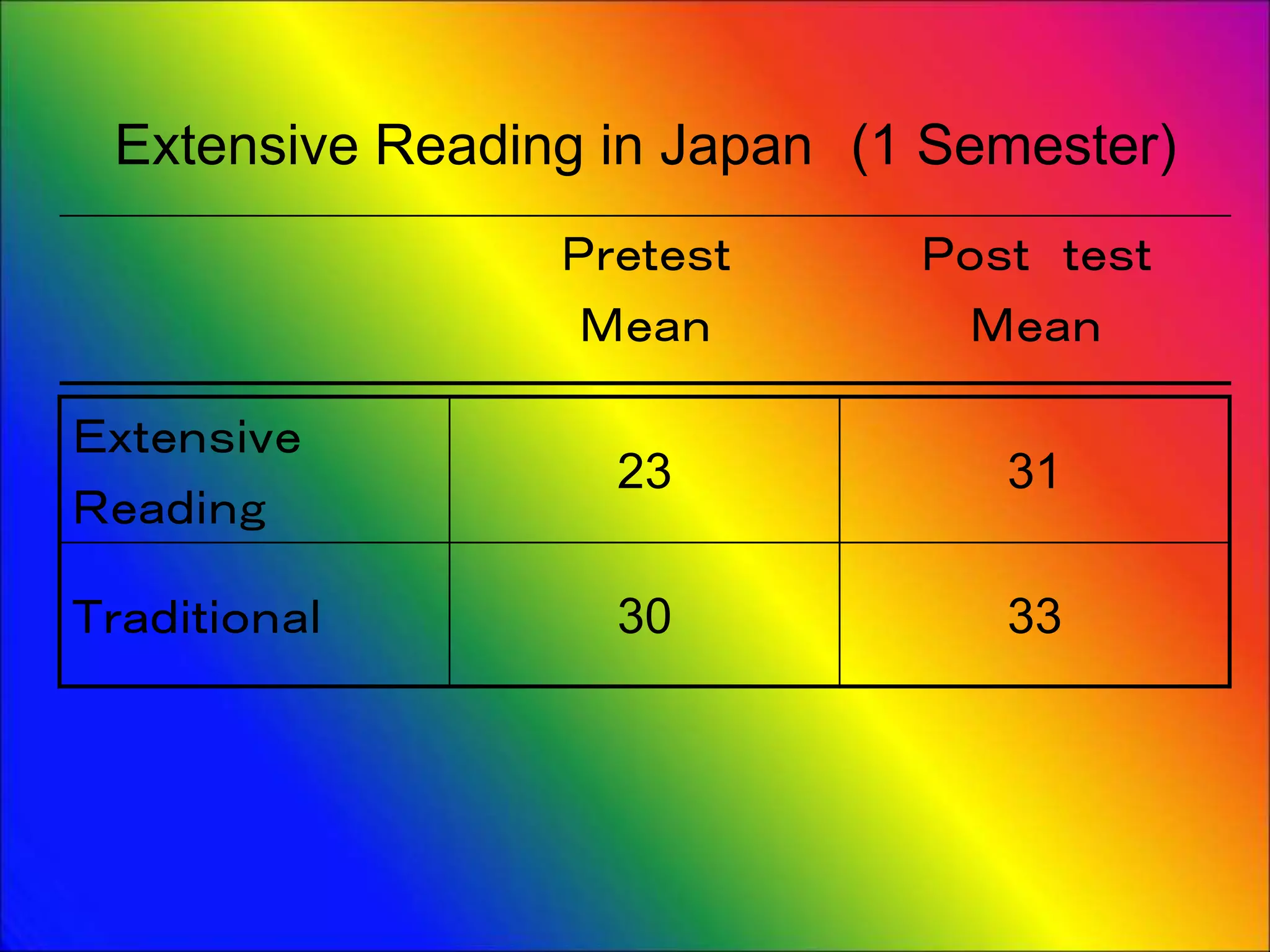 Extensive Reading in Japan (1 Semester)
Ｐｒｅｔｅｓｔ
Ｍｅａｎ
Ｐｏｓｔ ｔｅｓｔ
Ｍｅａｎ
Ｅｘｔｅｎｓｉｖｅ
Ｒｅａｄｉｎｇ
23 31
Ｔｒａｄｉｔｉｏｎａｌ 30 33
 