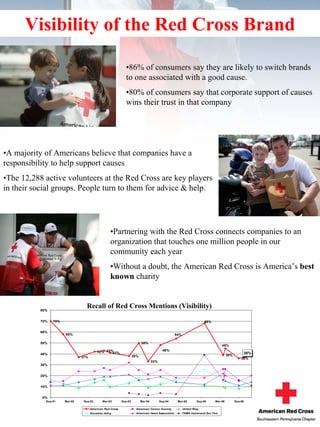 Visibility of the Red Cross Brand

                                                             •86% of consumers say they are likely to switch brands
                                                             to one associated with a good cause.
                                                             •80% of consumers say that corporate support of causes
                                                             wins their trust in that company




•A majority of Americans believe that companies have a
responsibility to help support causes
•The 12,288 active volunteers at the Red Cross are key players
in their social groups. People turn to them for advice & help.




                                                   •Partnering with the Red Cross connects companies to an
                                                   organization that touches one million people in our
                                                   community each year
                                                   •Without a doubt, the American Red Cross is America’s best
                                                   known charity


           80%
                                   Recall of Red Cross Mentions (Visibility)

           70%   70%                                                                                                  68%


           60%
                       58%                                                                         54%

           50%                                                            50%
                                                                                                                                 45%
                                          42% 43%                                          48%
           40%                                   41%                                                                                            38%
                                                                    38%                                                              39%
                                37%                                                                                                            36%
                                                                                   33%
           30%


           20%


           10%


           0%
             Sep-01    Mar-02    Sep-02       Mar-03       Sep-03         Mar-04         Sep-04     Mar-05       Sep-05     Mar-06         Sep-06

                                      American Red Cross              American Cancer Society            United Way
                                      Salvation Army                  American Heart Association         FEMA Homeland Sec Fed
 