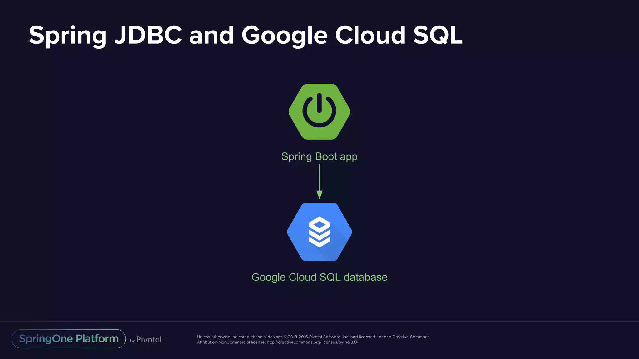 Unless otherwise indicated, these slides are © 2013-2016 Pivotal Software, Inc. and licensed under a Creative Commons
Attribution-NonCommercial license: http://creativecommons.org/licenses/by-nc/3.0/
Spring JDBC and Google Cloud SQL
Google Cloud SQL database
Spring Boot app
 