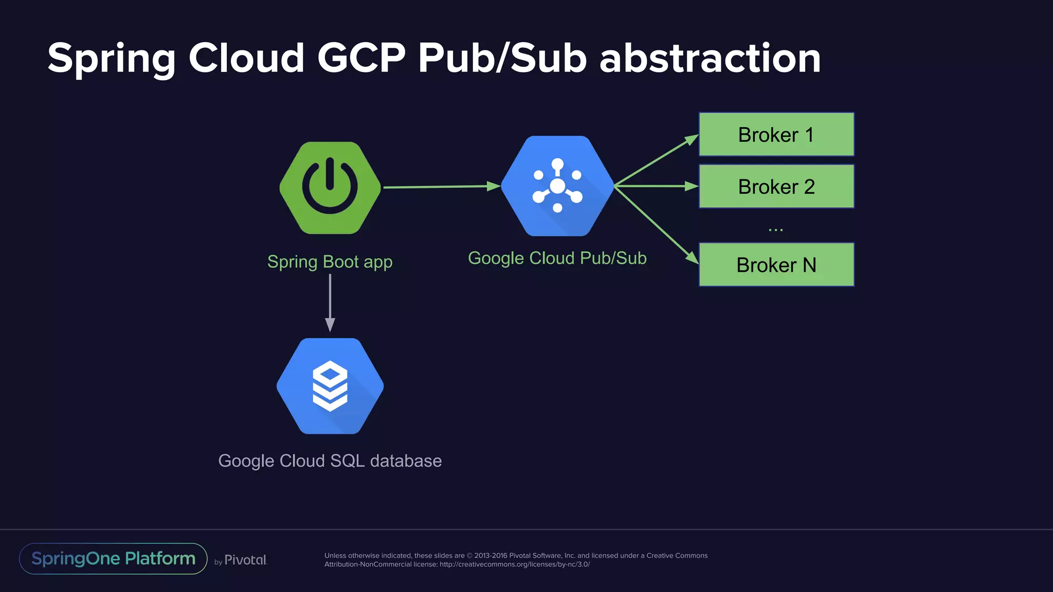 Unless otherwise indicated, these slides are © 2013-2016 Pivotal Software, Inc. and licensed under a Creative Commons
Attribution-NonCommercial license: http://creativecommons.org/licenses/by-nc/3.0/
Spring Cloud GCP Pub/Sub abstraction
Broker 1
Broker 2
Broker N
...
Google Cloud Pub/Sub
Google Cloud SQL database
Spring Boot app
 