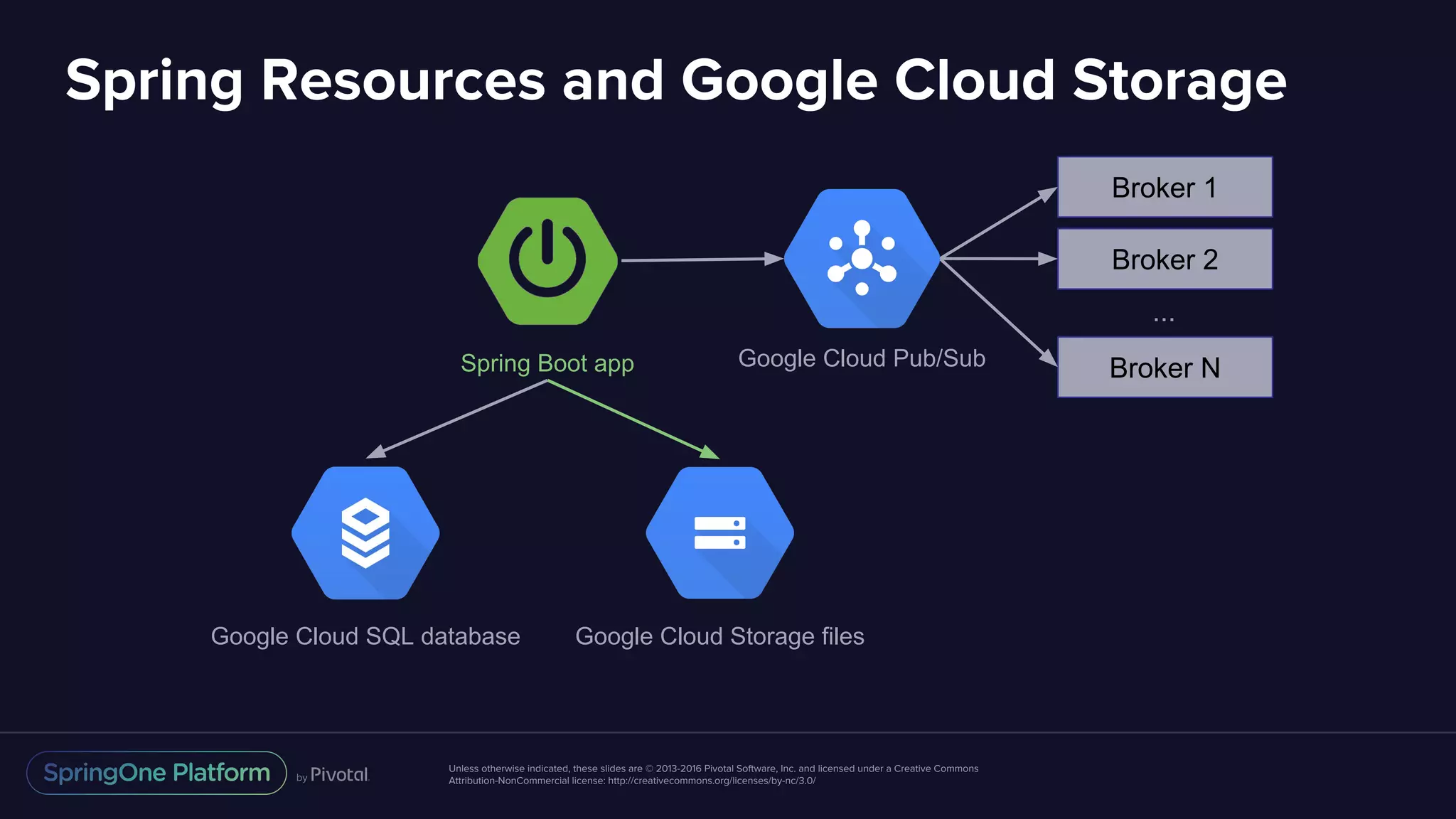 Unless otherwise indicated, these slides are © 2013-2016 Pivotal Software, Inc. and licensed under a Creative Commons
Attribution-NonCommercial license: http://creativecommons.org/licenses/by-nc/3.0/
Spring Resources and Google Cloud Storage
Google Cloud Storage files
Broker 1
Broker 2
Broker N
...
Google Cloud Pub/Sub
Google Cloud SQL database
Spring Boot app
 