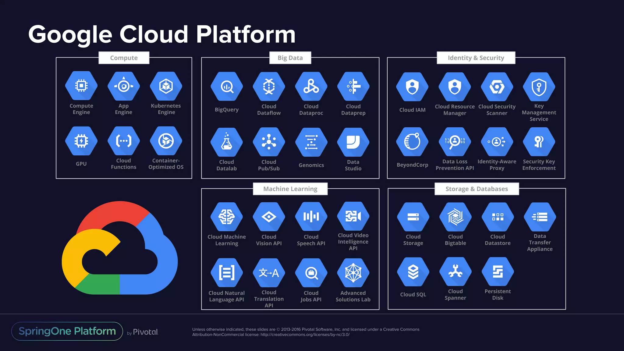 Unless otherwise indicated, these slides are © 2013-2016 Pivotal Software, Inc. and licensed under a Creative Commons
Attribution-NonCommercial license: http://creativecommons.org/licenses/by-nc/3.0/
Google Cloud Platform
Compute Big Data
BigQuery
Cloud
Dataflow
Cloud
Dataproc
Cloud
Datalab
Cloud
Pub/Sub
Genomics
Storage & Databases
Cloud
Storage
Cloud
Bigtable
Cloud
Datastore
Cloud SQL
Cloud
Spanner
Persistent
Disk
Machine Learning
Cloud Machine
Learning
Cloud
Vision API
Cloud
Speech API
Cloud Natural
Language API
Cloud
Translation
API
Cloud
Jobs API
Data
Studio
Cloud
Dataprep
Cloud Video
Intelligence
API
Advanced
Solutions Lab
Compute
Engine
App
Engine
Kubernetes
Engine
GPU
Cloud
Functions
Container-
Optimized OS
Identity & Security
Cloud IAM
Cloud Resource
Manager
Cloud Security
Scanner
Key
Management
Service
BeyondCorp
Data Loss
Prevention API
Identity-Aware
Proxy
Security Key
Enforcement
Data
Transfer
Appliance
 