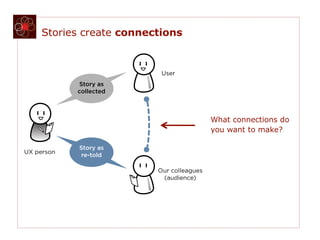 Stories create connections


                           User
            Story as
            collected



               ...