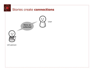 Stories create connections


                           User
            Story as
            collected




            St...