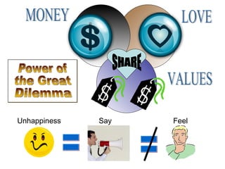 SHARE MONEY LOVE VALUES = = Unhappiness Say Feel Power of the Great Dilemma 