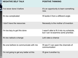 NEGATIVE SELF TALK POSITIVE THINKING 
I've never done it before It's an opportunity to learn something 
new. 
It's too com...
