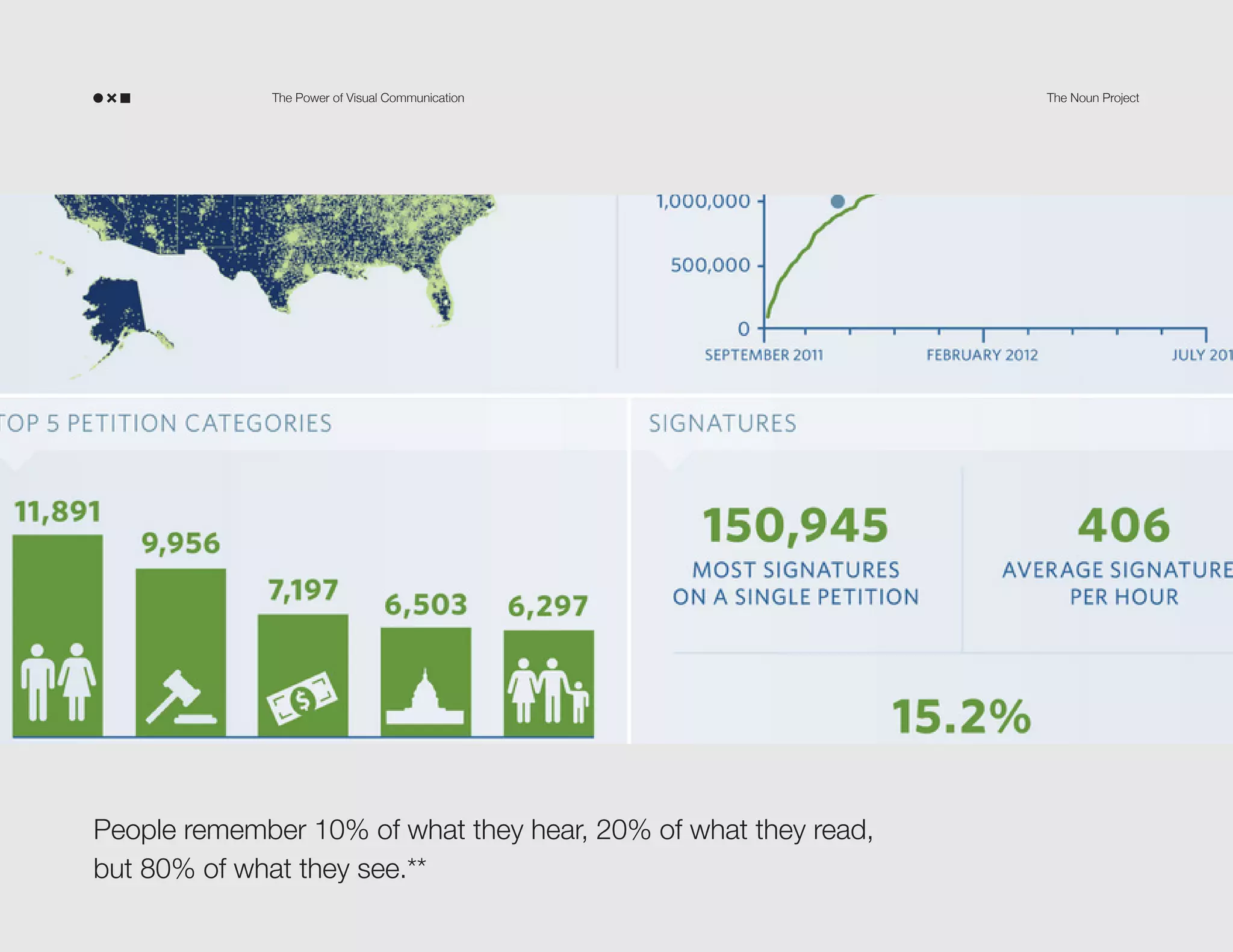 The Power of Visual Communication

People remember 10% of what they hear, 20% of what they read,
but 80% of what they see.**

The Noun Project

 