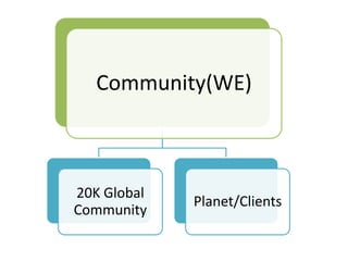 Community(WE)



20K Global
             Planet/Clients
Community
 
