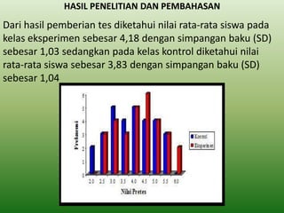 HASIL PENELITIAN DAN PEMBAHASAN

Dari hasil pemberian tes diketahui nilai rata-rata siswa pada
kelas eksperimen sebesar 4,18 dengan simpangan baku (SD)
sebesar 1,03 sedangkan pada kelas kontrol diketahui nilai
rata-rata siswa sebesar 3,83 dengan simpangan baku (SD)
sebesar 1,04

 