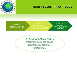 BENEFICIOS PARA TODOS




                        AGENCIAS             CENTRO
 COMUNIDAD,
                      COMUNITARIAS         ESCOLAR, ALU
INSTITUCIONES
                     QUE COLABORAN            MNADO




                Y PARA LOS ALUMNOS…
                Desarrollo personal, social,
                  académico vocacional y
                       profesional.
 