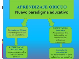 APRENDIZAJE OBICUO
Nuevo paradigma educativo
Computación Obicua
Presencia generalizada
de los ordenadores.
COMPUTACION
SITUADA
Procesamiento de la
información, las
comunicaciones,
grabación y
reproducción.
COMPUTACION
INTERACTIVA
La maquina responde a
base de los datos
instalado
Computación
participativa
La distancia entre el lector
y el escritor sea mas difusa