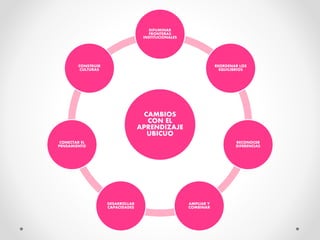 CAMBIOS
CON EL
APRENDIZAJE
UBICUO
DIFUMINAR
FRONTERAS
INSTITUCIONALES
REORDENAR LOS
EQUILIBRIOS
RECONOCER
DIFERENCIAS
AMPLIAR Y
COMBINAR
DESARROLLAR
CAPACIDADES
CONECTAR EL
PENSAMIENTO
CONSTRUIR
CULTURAS
 