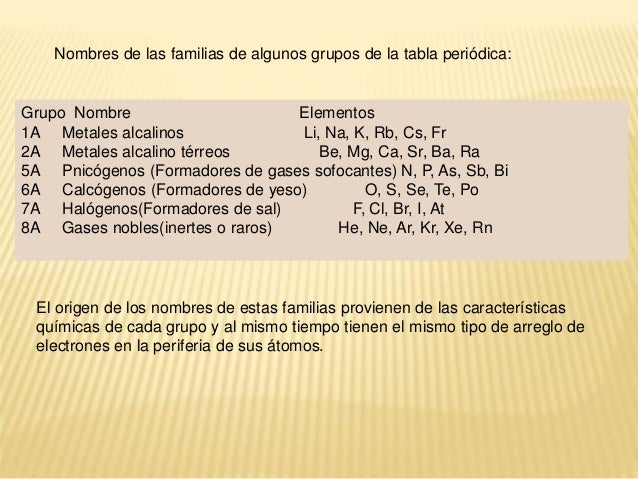 tabla periodica nombres elementos image collections periodic table tabla peridica nombres de las familias de algunos - Tabla Periodica Con Nombres Elementos tabla periodica nombres elementos image collections periodic table tabla peridica nombres de las familias de algunos - Tabla Periodica Con Nombres Elementos