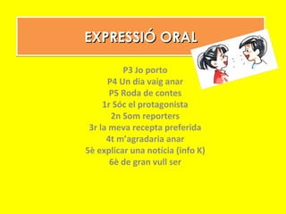 EXPRESSIÓ ORALEXPRESSIÓ ORALEXPRESSIÓ ORALEXPRESSIÓ ORAL
P3 Jo porto
P4 Un dia vaig anar
P5 Roda de contes
1r Sóc el protagonista
2n Som reporters
3r la meva recepta preferida
4t m’agradaria anar
5è explicar una notícia (info K)
6è de gran vull ser
 
