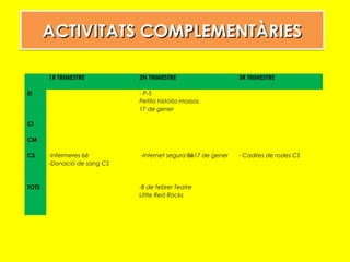 ACTIVITATS COMPLEMENTÀRIESACTIVITATS COMPLEMENTÀRIESACTIVITATS COMPLEMENTÀRIESACTIVITATS COMPLEMENTÀRIES
1R TRIMESTRE 2N TRIMESTRE 3R TRIMESTRE
EI - P-5
Petita història mossos
17 de gener
CI
CM
CS -Infermeres 6è
-Donació de sang CS
-Internet segura 6è17 de gener - Cadires de rodes CS
TOTS -8 de febrer Teatre
Little Red Rocks
 