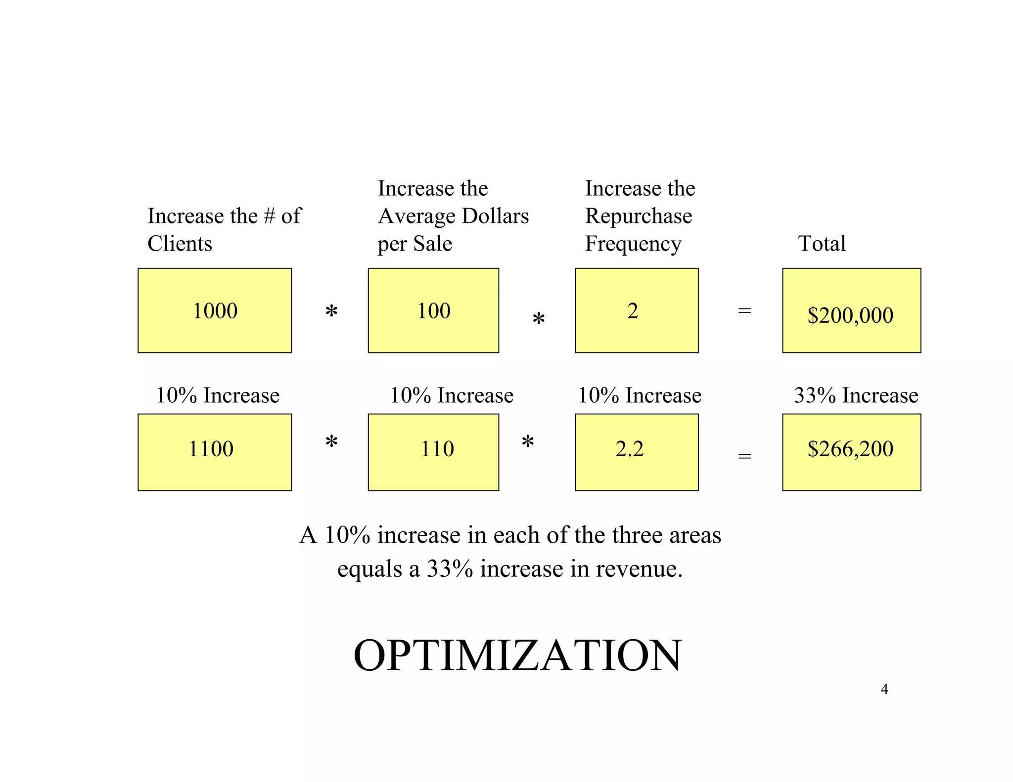 4
1100 $266,200
1001000
Increase the Increase the
Increase the # of Average Dollars Repurchase
Clients per Sale Frequency Total
* * =2 $200,000
A 10% increase in each of the three areas
equals a 33% increase in revenue.
OPTIMIZATION
*
*
=
10% Increase 10% Increase 10% Increase 33% Increase
110 2.2
 