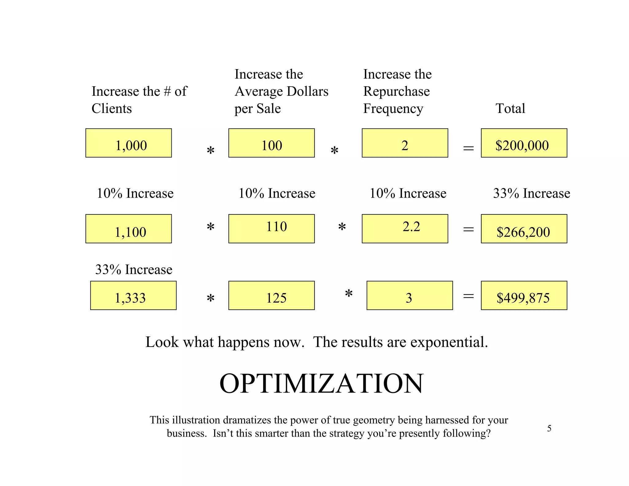 5
$266,200
1001,000
Increase the Increase the
Increase the # of Average Dollars Repurchase
Clients per Sale Frequency Total
* * =2 $200,000
Look what happens now. The results are exponential.
OPTIMIZATION
*
*
=
10% Increase 10% Increase 10% Increase 33% Increase
1,100 110 2.2
* * =1,333 125 3 $499,875
This illustration dramatizes the power of true geometry being harnessed for your
business. Isn’t this smarter than the strategy you’re presently following?
33% Increase
 