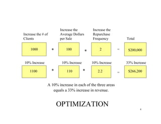 Jay Abraham's Power Parthenon Strategy of Geometric Business