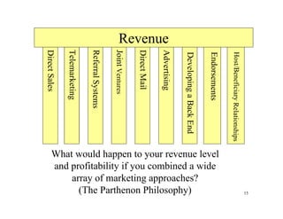 15
RevenueDirectSales
What would happen to your revenue level
and profitability if you combined a wide
array of marketing approaches?
(The Parthenon Philosophy)
JointVentures
ReferralSystems
Telemarketing
DirectMail
Advertising
Endorsements
DevelopingaBackEnd
Host/BeneficiaryRelationships
 