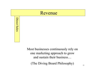 Direct Sales
                        Revenue




               Most businesses continuously rely on
                one marketing approach to grow
                  and sustain their business…
                 (The Diving Board Philosophy)        12
 