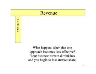 Revenue
Direct Sales




                  What happens when that one
                approach becomes less effective?
                Your business stream diminishes
               and you begin to lose market share.
                                                     13
 