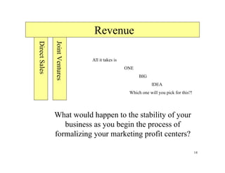 Revenue

               Joint Ventures
Direct Sales


                                All it takes is
                                                  ONE
                                                        BIG
                                                              IDEA
                                                   Which one will you pick for this?!




               What would happen to the stability of your
                  business as you begin the process of
               formalizing your marketing profit centers?

                                                                                        14
 