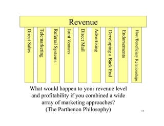 Revenue




                                                  Joint Ventures
                               Referral Systems
               Telemarketing




                                                                                 Advertising
Direct Sales




                                                                   Direct Mail




                                                                                                                                      Host/Beneficiary Relationships
                                                                                                                       Endorsements
                                                                                               Developing a Back End
       What would happen to your revenue level
       and profitability if you combined a wide
           array of marketing approaches?
             (The Parthenon Philosophy)                                                                                                                                15
 